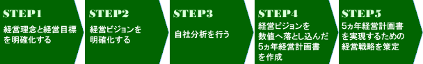 STEP1:経営理念と経営目標を明確化する STEP2:経営ビジョンを明確化する STEP3:自社分析を行う STEP4:経営ビジョンを数値へ落とし込んだ5ヵ年経営計画書を作成 STEP5:5ヵ年経営計画書を実現するための経営戦略を策定